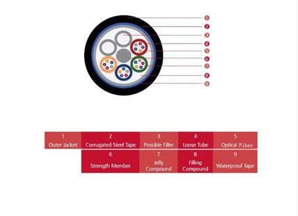 کابل در فضای باز لوله شل لایه نوار فولادی GYTS